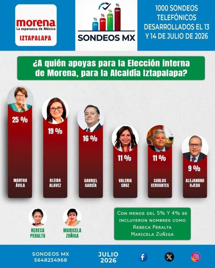 Martha Avila se consilida en Iztapalapa