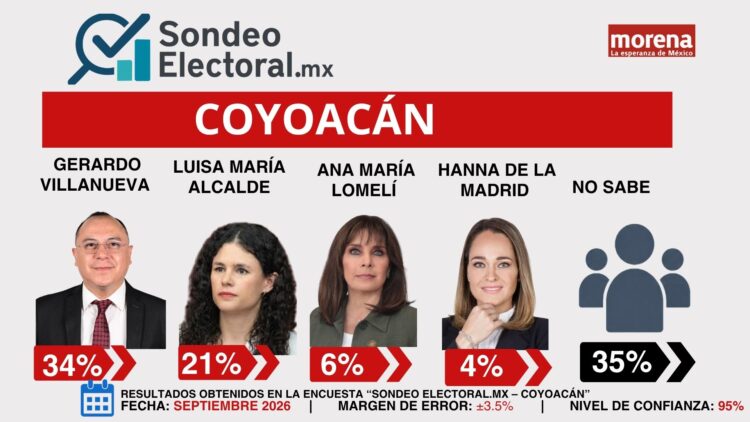 Villanueva resiste pero Morena entra en turbulencia en Coyoacán