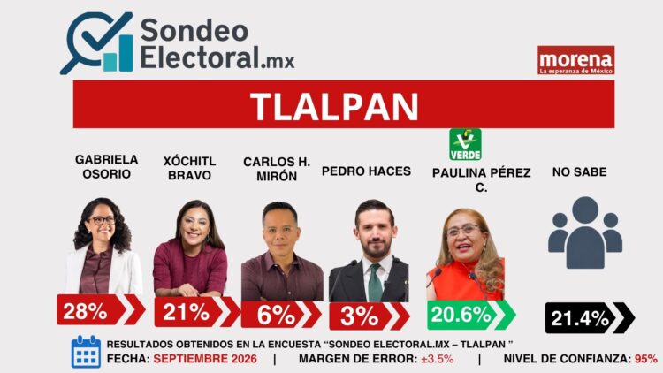 Paulina Pérez se mete de lleno en Tlalpan mientras Osorio abre brecha en Morena