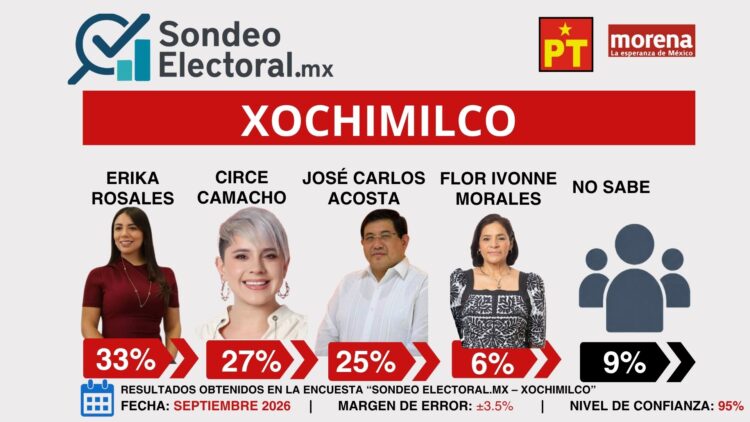 Circe pierde terreno y José Carlos Acosta se mete a la pelea