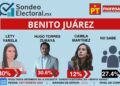 Se le acaba la ventaja a Lety Varela y Hugo Torres toma la delantera