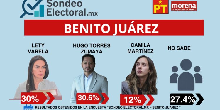 Se le acaba la ventaja a Lety Varela y Hugo Torres toma la delantera