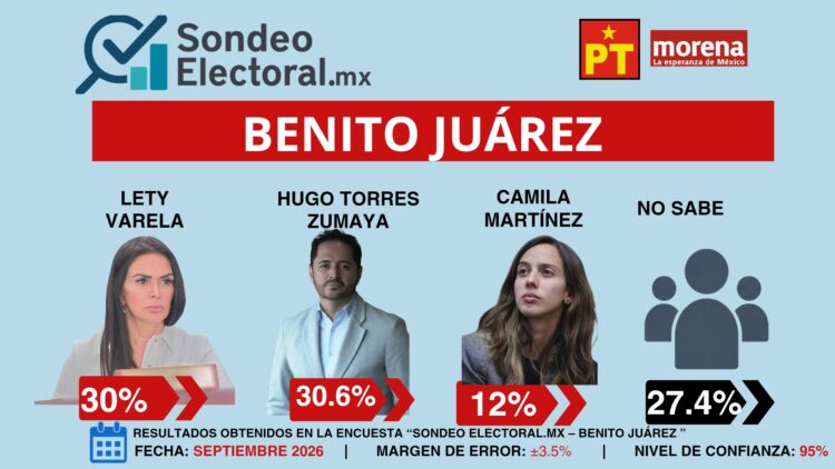 Se le acaba la ventaja a Lety Varela y Hugo Torres toma la delantera