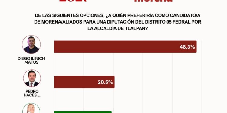 Pedro Haces se rezaga; Paulina Pérez entra a la disputa