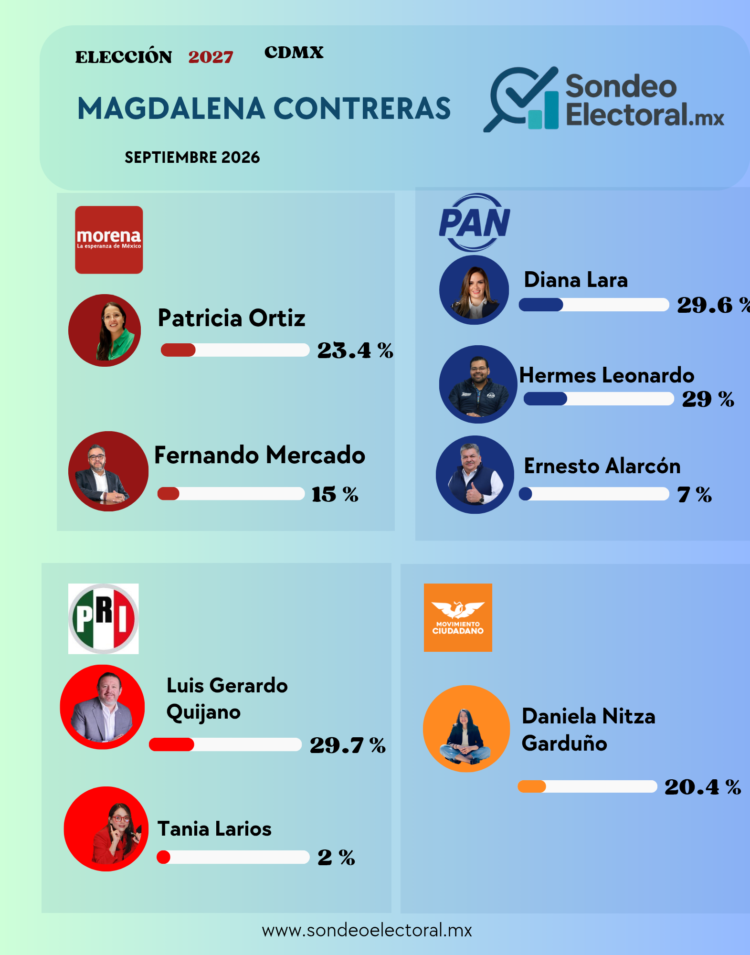 Hermes le respira en la nuca a Lara y sacude al PAN