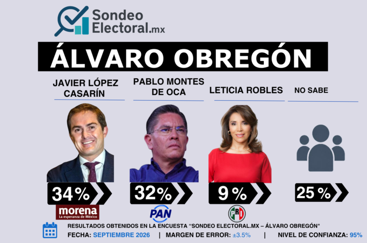 Montes de Oca pisa los talones a Casarín en Álvaro Obregón