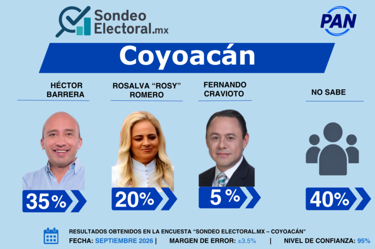 Héctor Barrera marca distancia en el PAN de Coyoacán