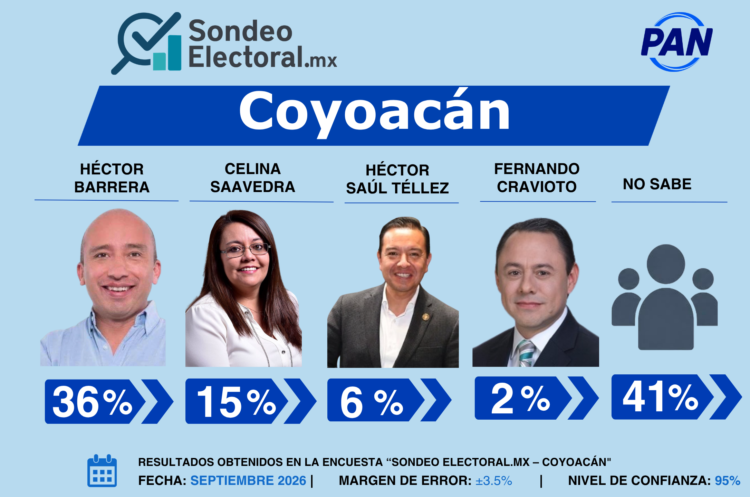 Barrera se despega y Saavedra irrumpe en Coyoacán
