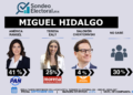 Rangel pone al PAN 16 puntos arriba de Morena en Miguel Hidalgo