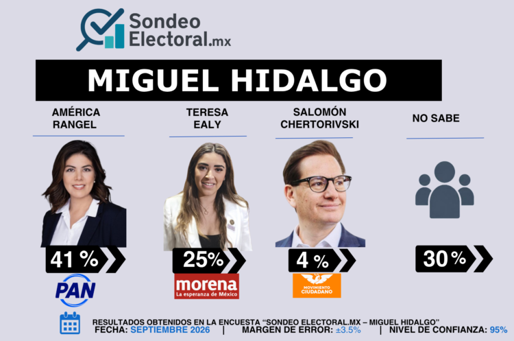 Rangel pone al PAN 16 puntos arriba de Morena en Miguel Hidalgo