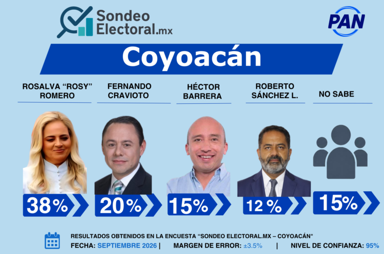 Barrera enfrenta un dato incómodo en Coyoacán