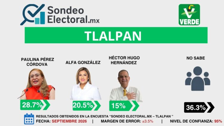 Tlalpan abre juego y nadie tiene el camino libre