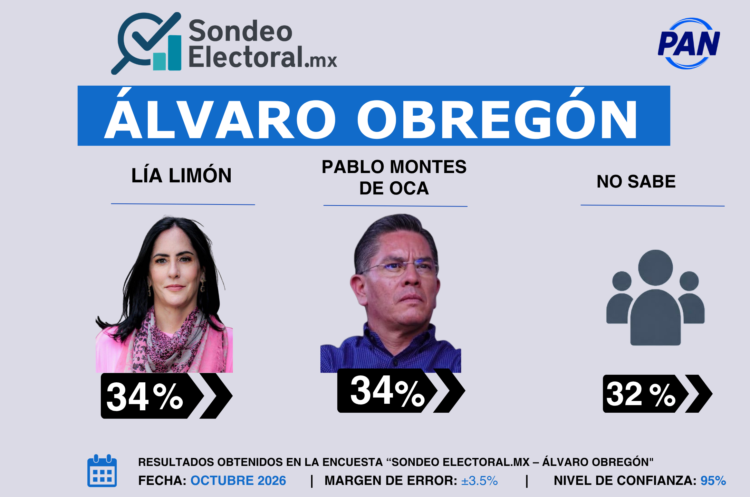 Montes de Oca borra ventaja de Lía Limón en Álvaro Obregón