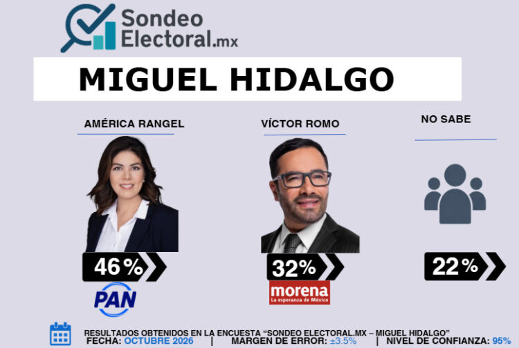 Romo enfrenta doble disputa por Miguel Hidalgo